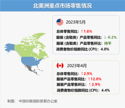 世界经济增长偏弱 4-5月全球服装消费增速放缓